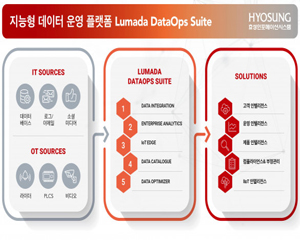 효성인포메이션시스템, 데이터 적시에 제공하는 지능형 데이터 운영 플랫폼 발표